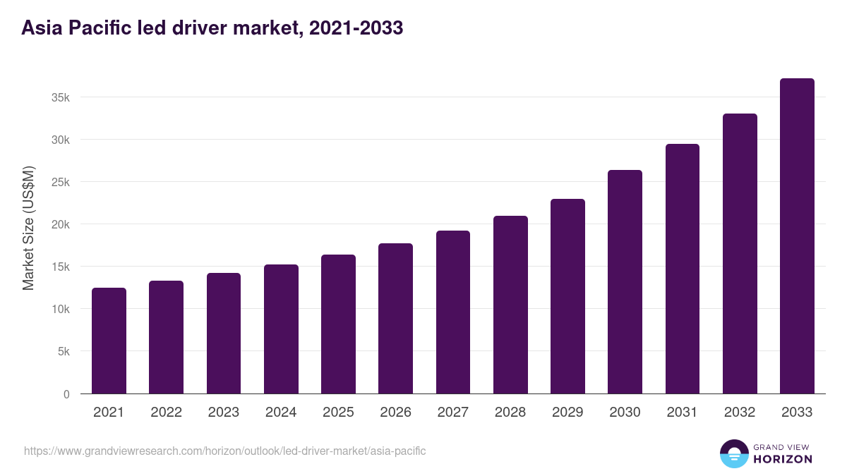 Asia Pacific led driver market, 2021-2033 (US$M)