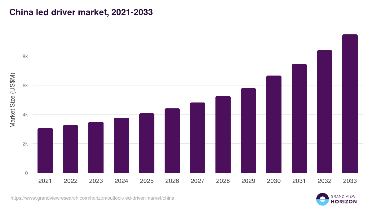 China led driver market, 2021-2033 (US$M)