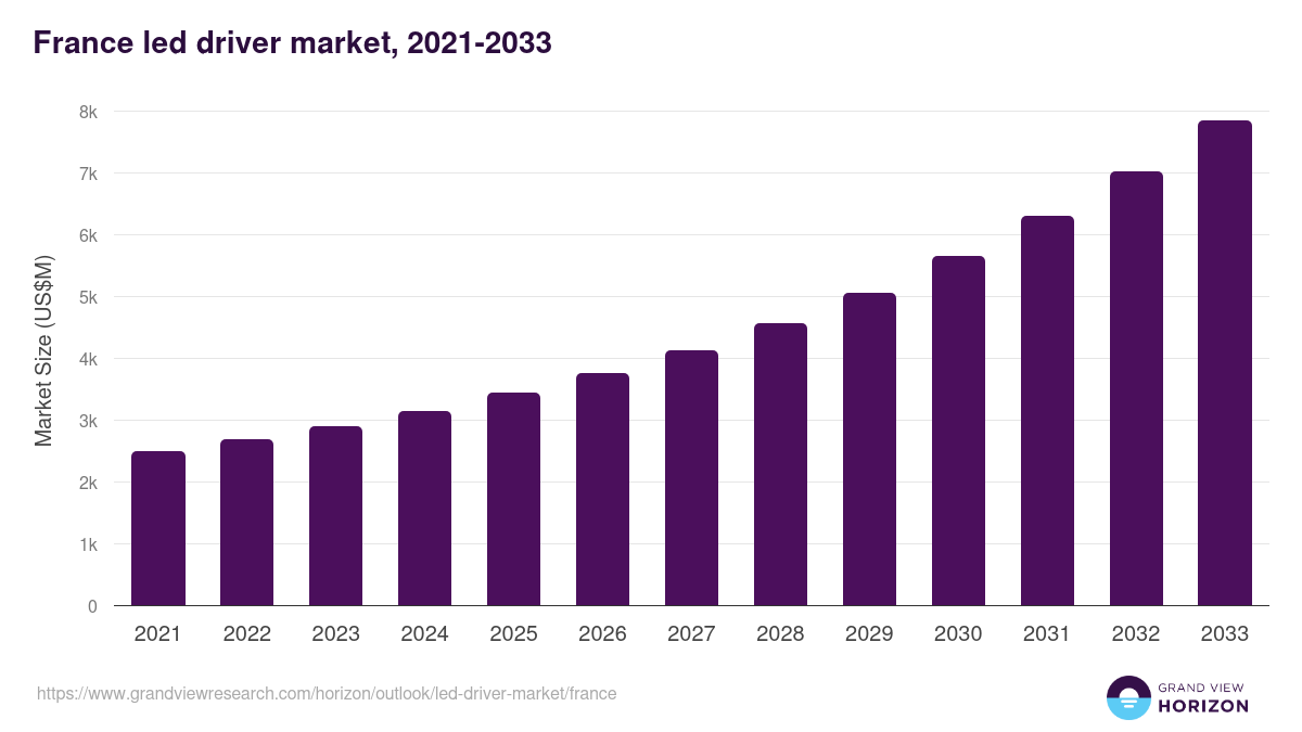 France led driver market, 2021-2033 (US$M)