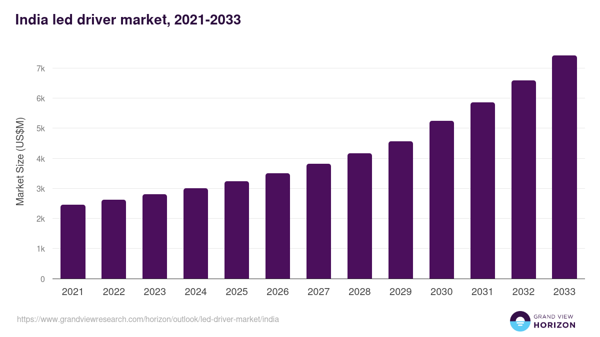 India led driver market, 2021-2033 (US$M)