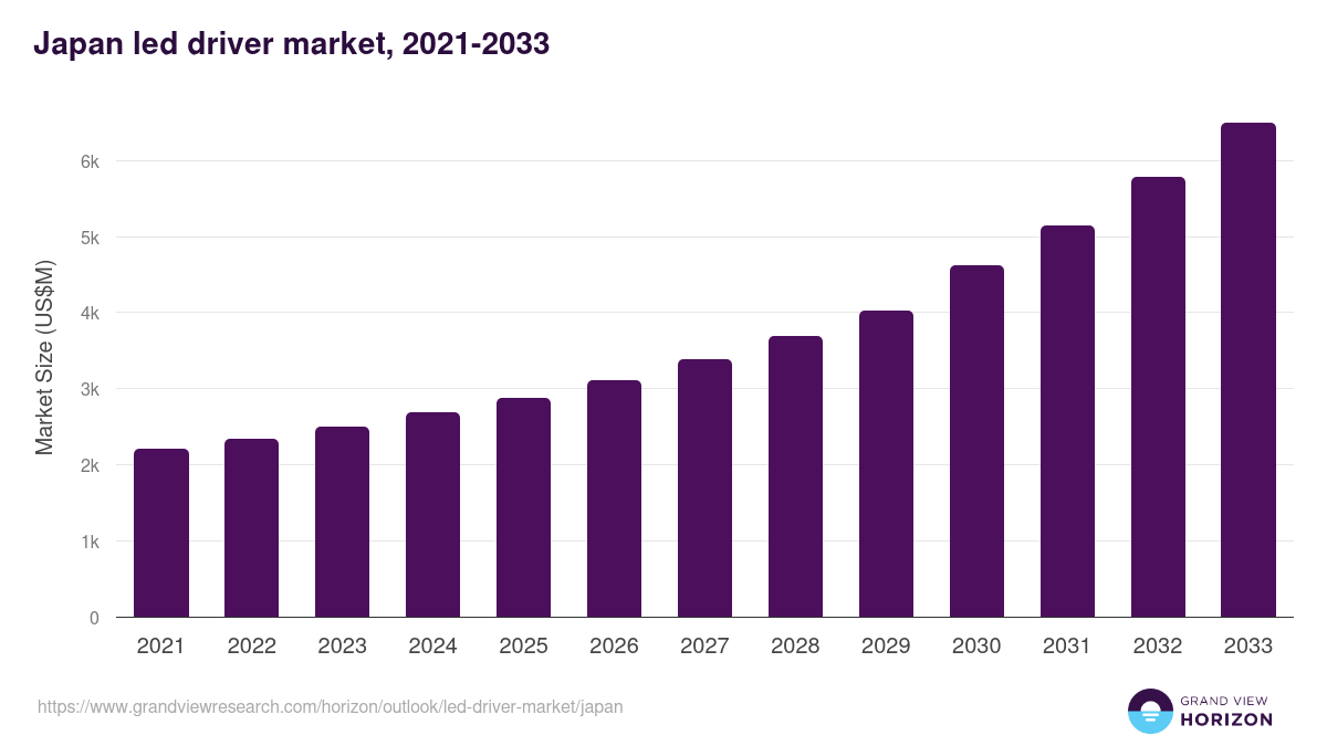 Japan led driver market, 2021-2033 (US$M)