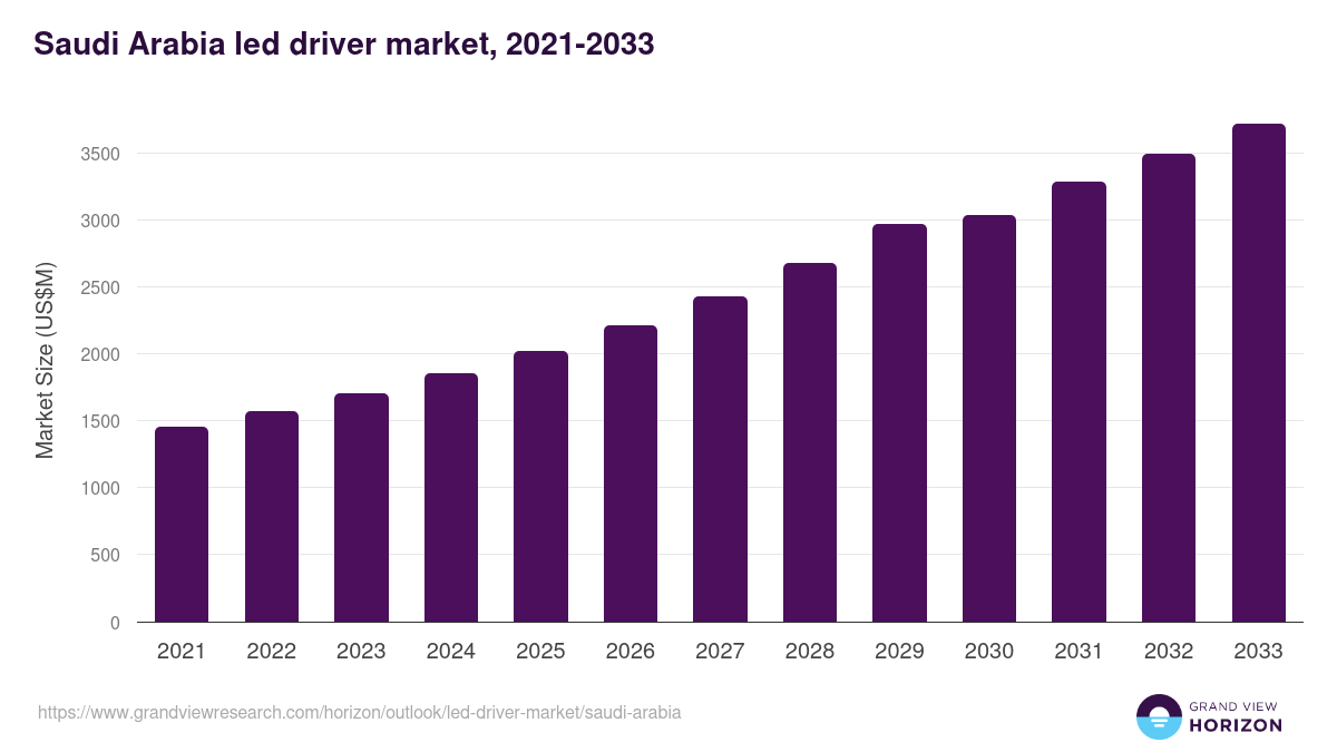 Saudi Arabia led driver market, 2021-2033 (US$M)