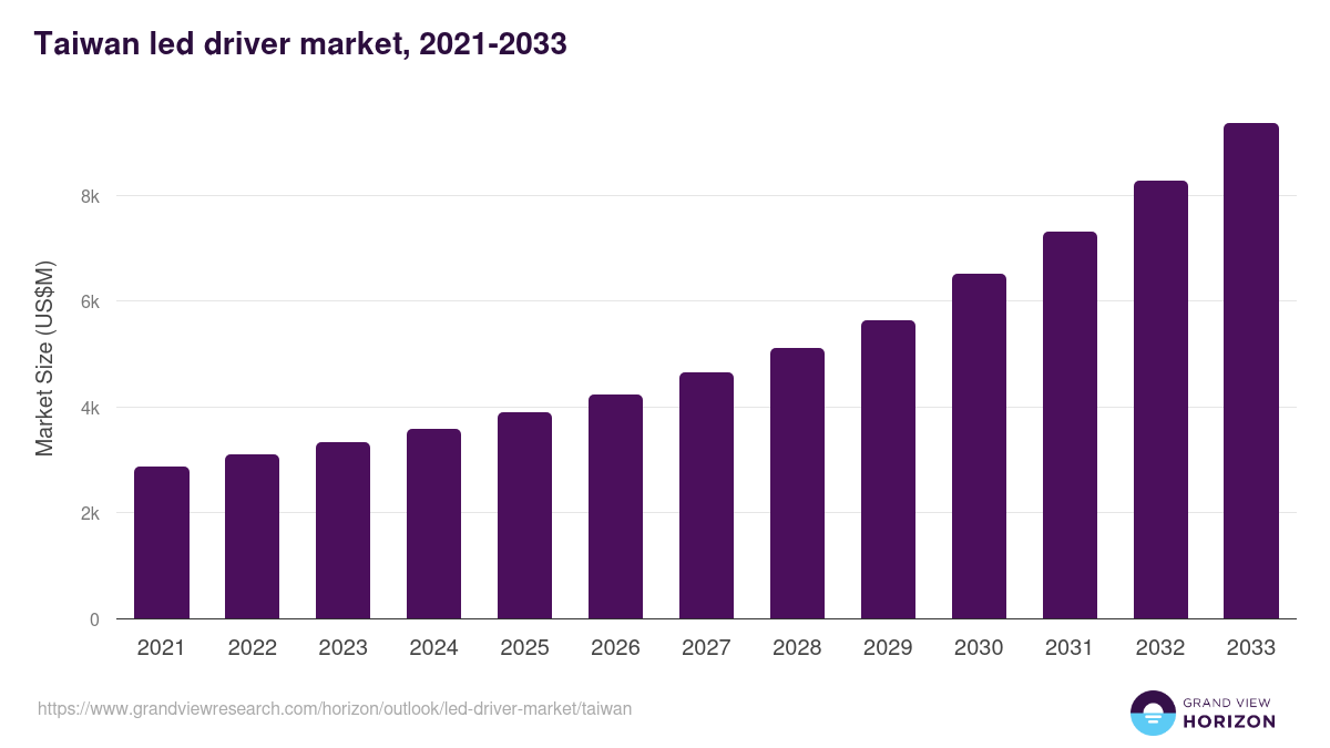 Taiwan led driver market, 2021-2033 (US$M)