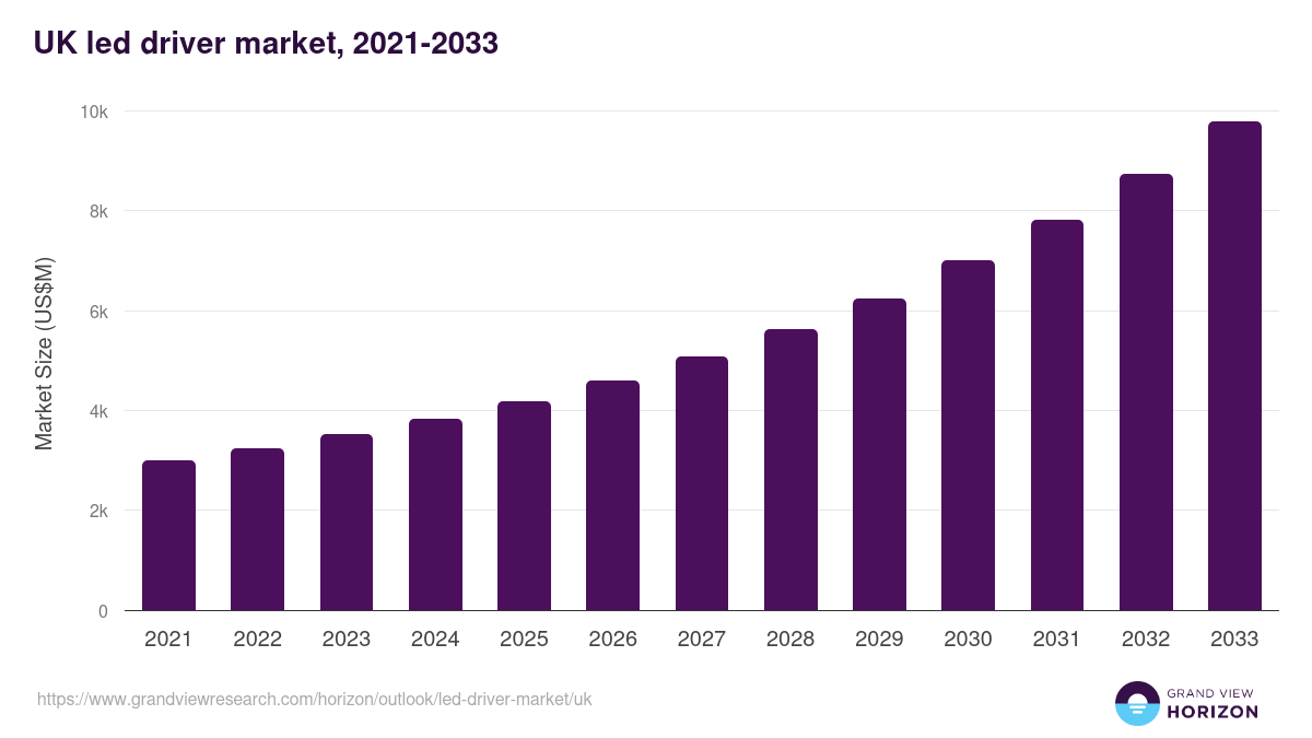 UK led driver market, 2021-2033 (US$M)