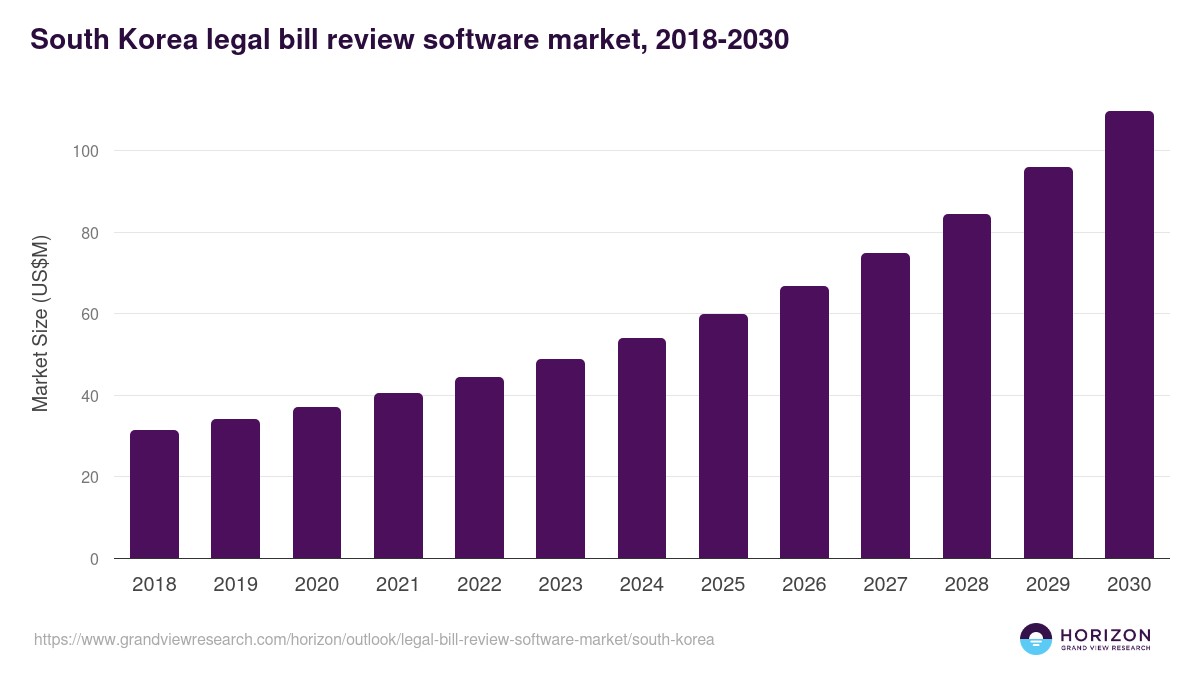 South Korea legal bill review software market, 2018-2030 (US$M)