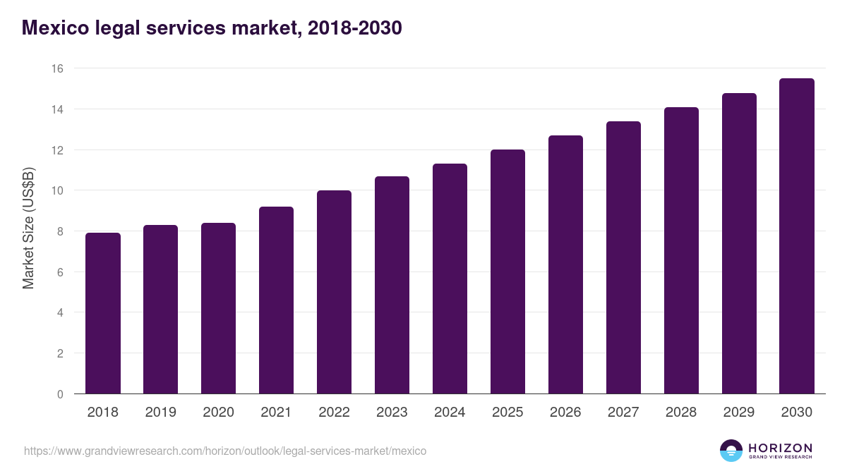 Mexico legal services market, 2018-2030 (US$B)