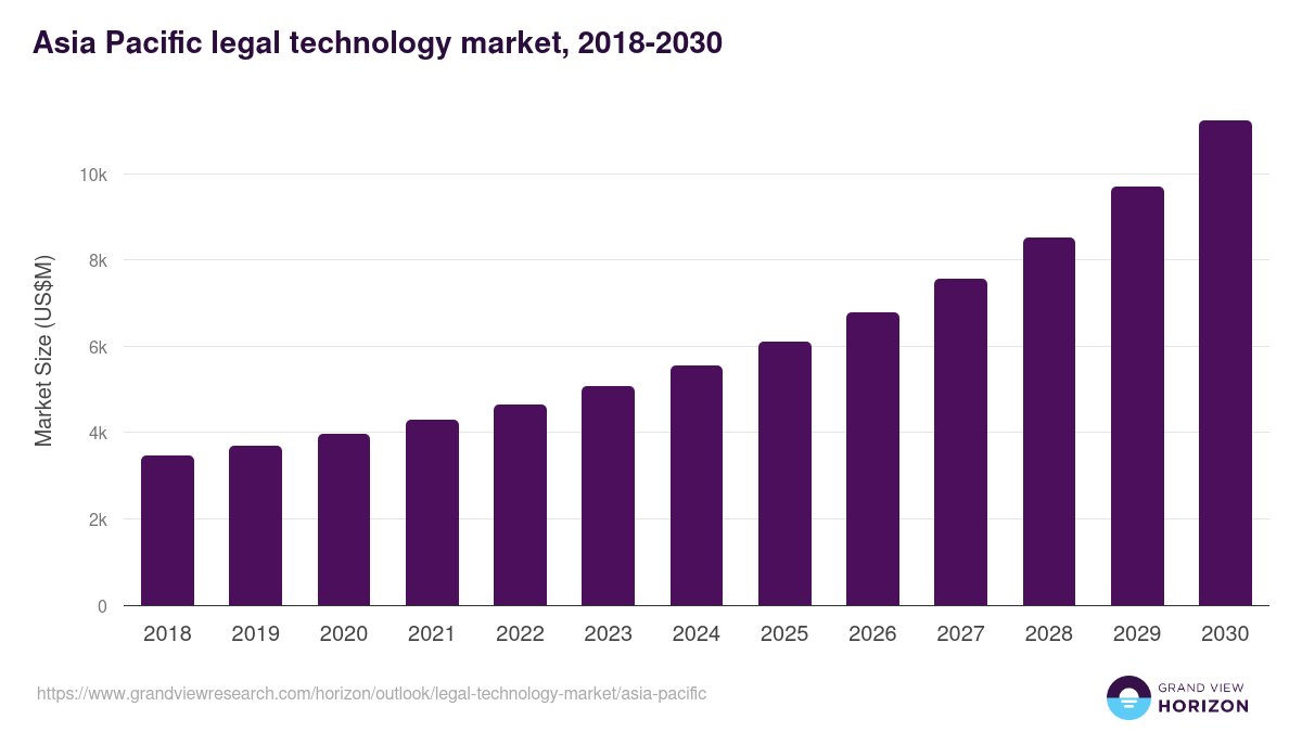 Asia Pacific legal technology market, 2018-2030 (US$M)
