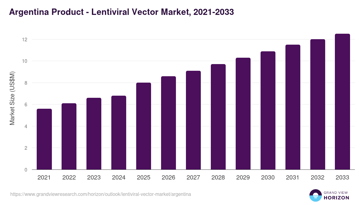 Argentina lentiviral vector market, 2021-2033 (US$M)