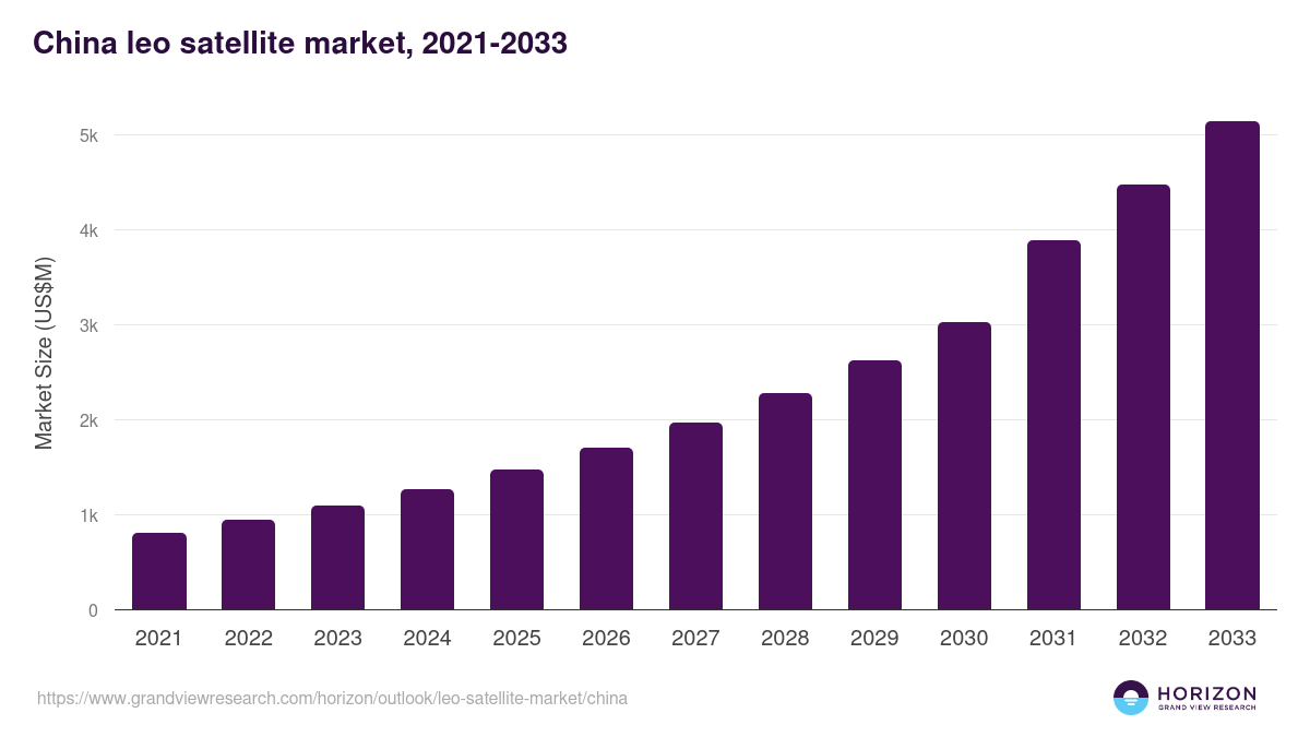 China leo satellite market, 2021-2033 (US$M)