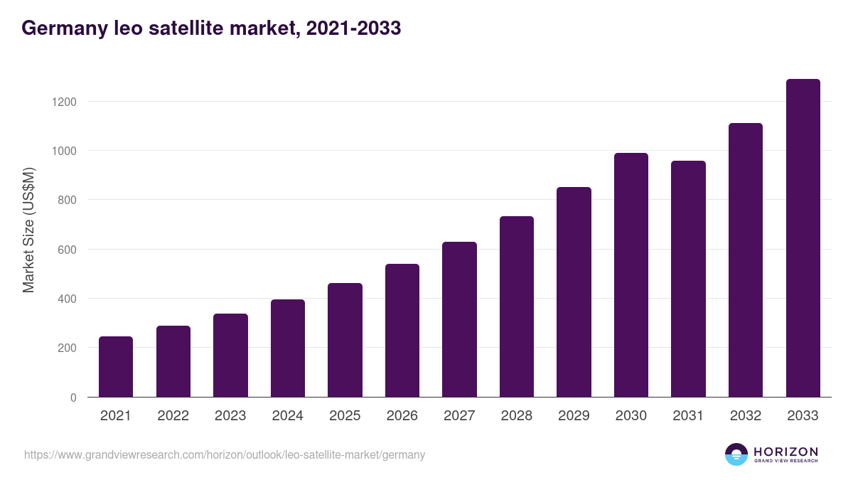 Germany leo satellite market, 2021-2033 (US$M)