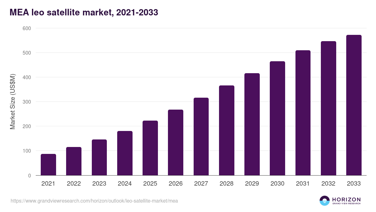 Middle East & Africa leo satellite market, 2021-2033 (US$M)