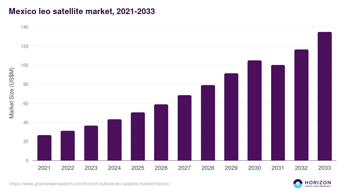 Mexico leo satellite market, 2021-2033 (US$M)
