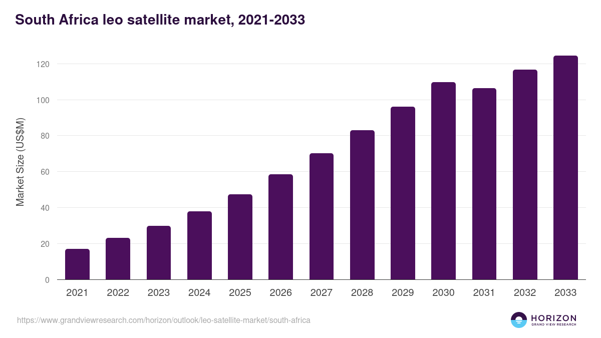 South Africa leo satellite market, 2021-2033 (US$M)