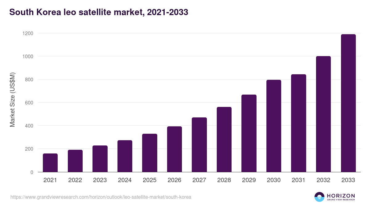 South Korea leo satellite market, 2021-2033 (US$M)