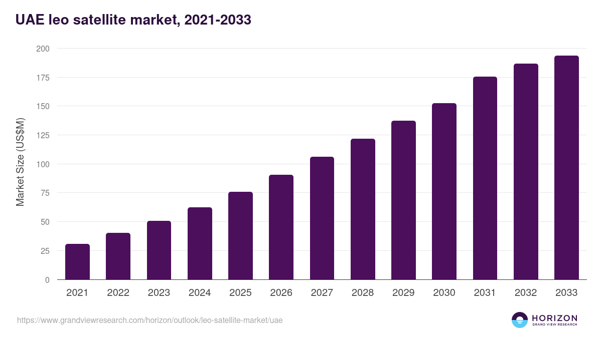 UAE leo satellite market, 2021-2033 (US$M)