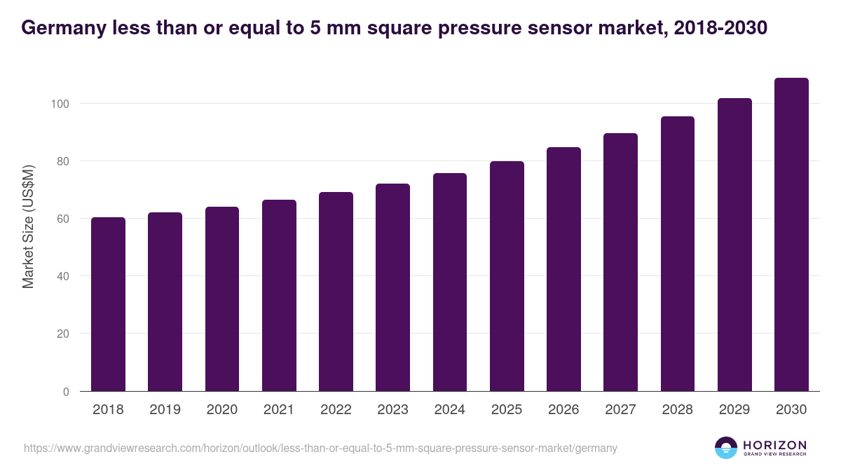 Germany less than or equal to 5 mm square pressure sensor market, 2018-2030 (US$M)