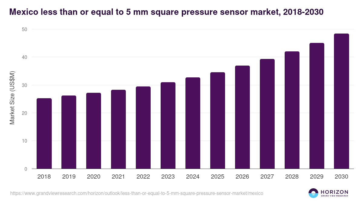 Mexico less than or equal to 5 mm square pressure sensor market, 2018-2030 (US$M)