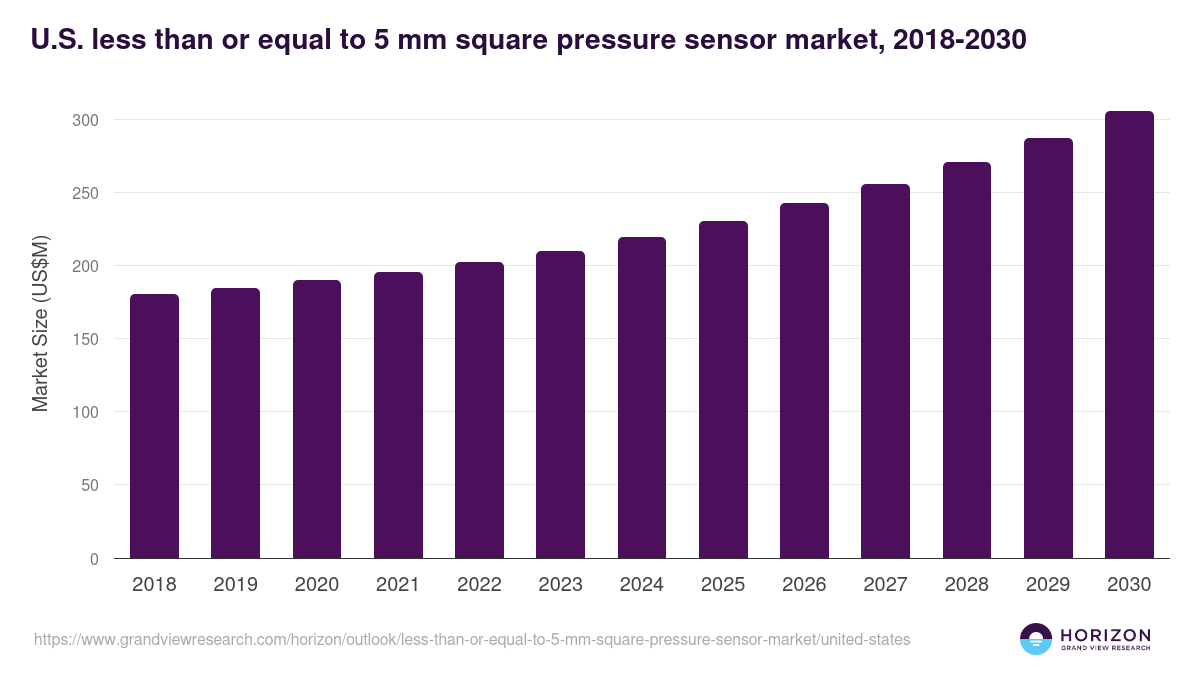 U.S. less than or equal to 5 mm square pressure sensor market, 2018-2030 (US$M)
