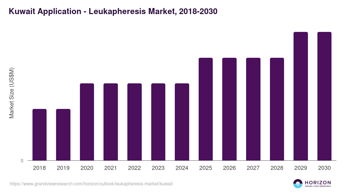 Kuwait leukapheresis market, 2018-2030 (US$M)