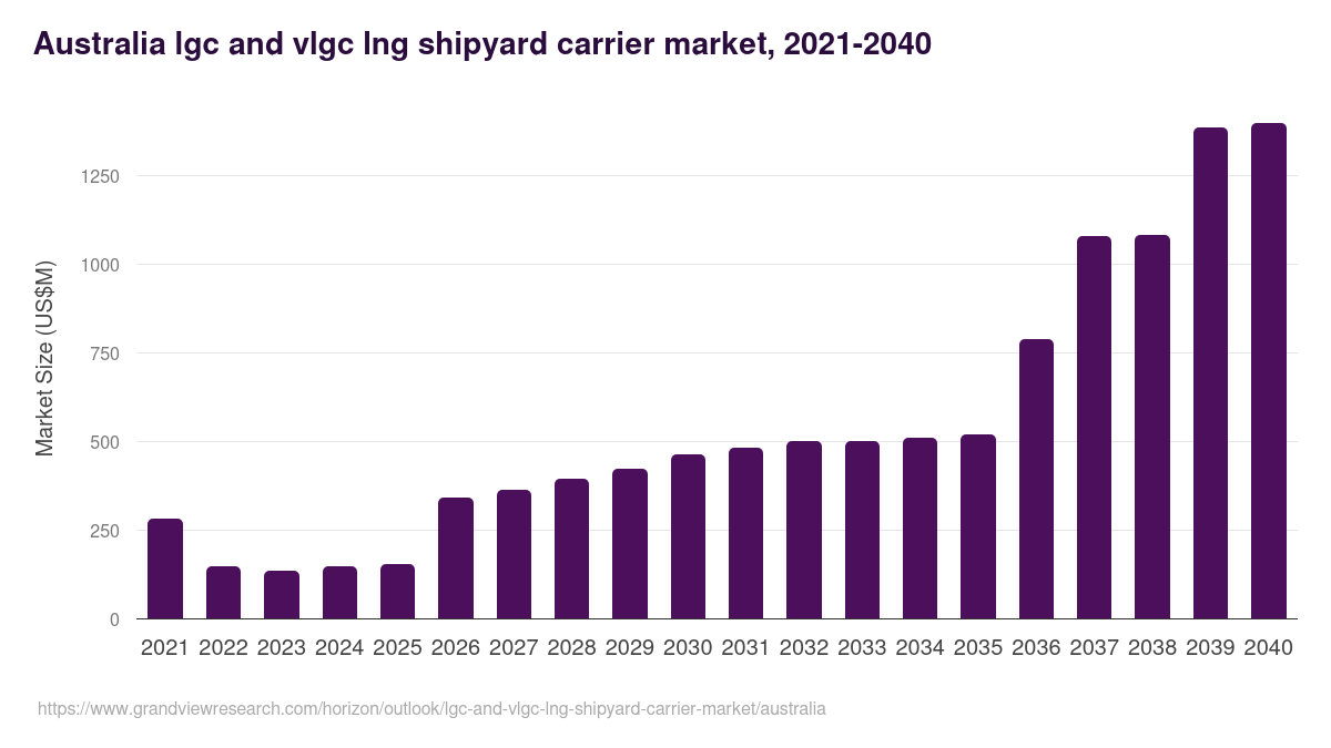 Australia lgc and vlgc lng shipyard carrier market, 2021-2040 (US$M)