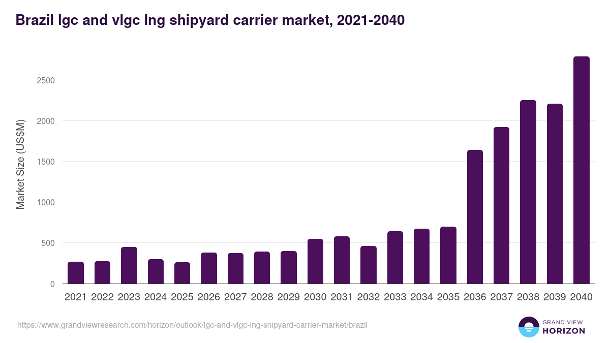 Brazil lgc and vlgc lng shipyard carrier market, 2021-2040 (US$M)