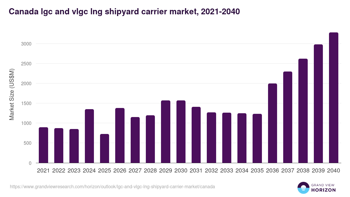 Canada lgc and vlgc lng shipyard carrier market, 2021-2040 (US$M)