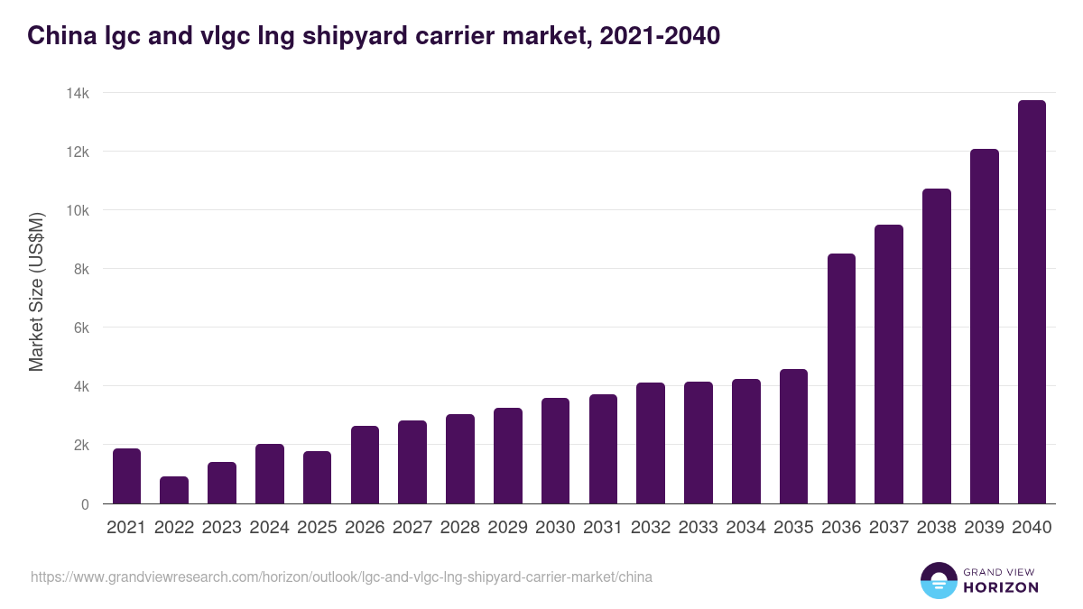 China lgc and vlgc lng shipyard carrier market, 2021-2040 (US$M)