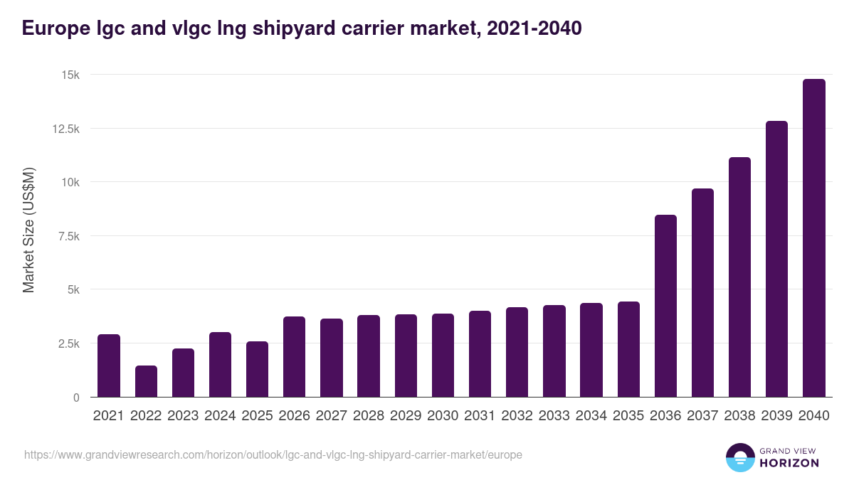 Europe lgc and vlgc lng shipyard carrier market, 2021-2040 (US$M)