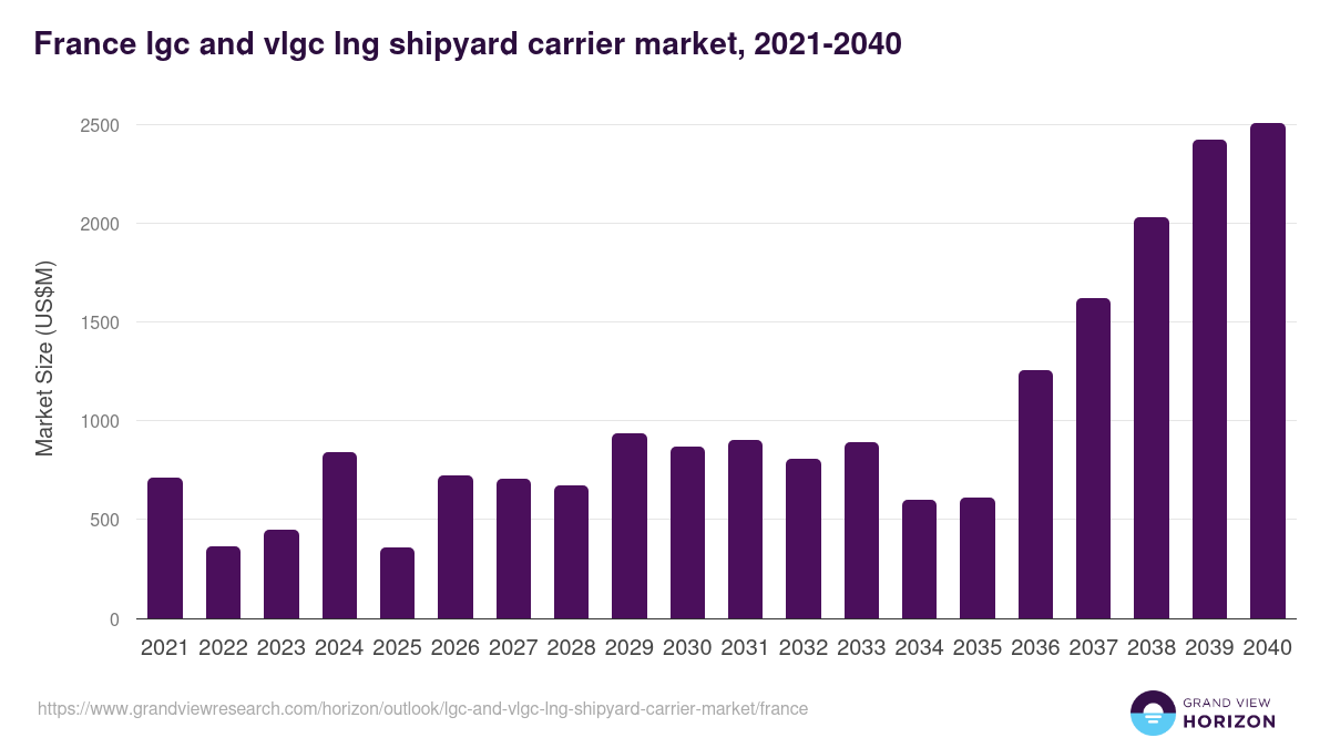 France lgc and vlgc lng shipyard carrier market, 2021-2040 (US$M)