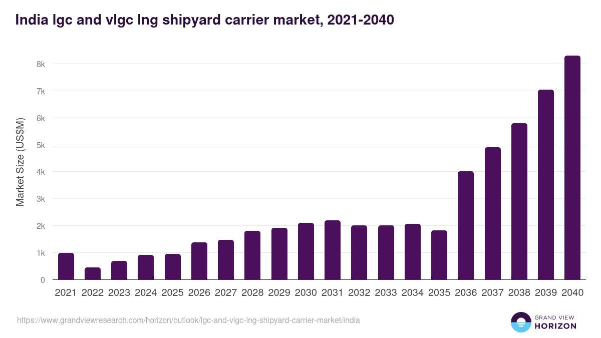 India lgc and vlgc lng shipyard carrier market, 2021-2040 (US$M)