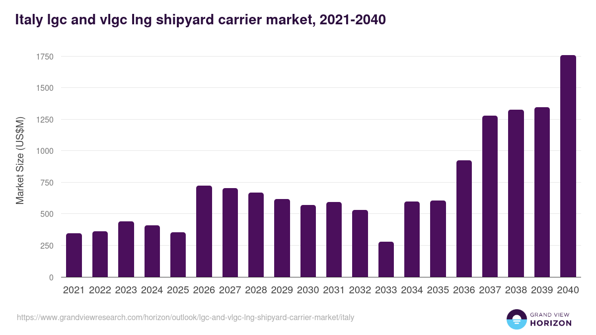 Italy lgc and vlgc lng shipyard carrier market, 2021-2040 (US$M)