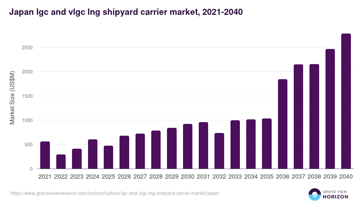 Japan lgc and vlgc lng shipyard carrier market, 2021-2040 (US$M)