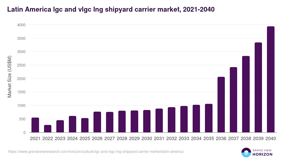 Latin America lgc and vlgc lng shipyard carrier market, 2021-2040 (US$M)