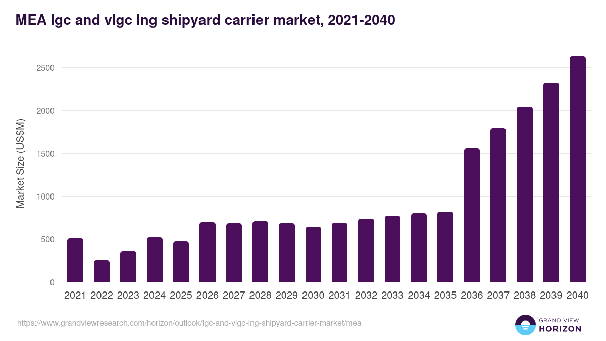 Middle East & Africa lgc and vlgc lng shipyard carrier market, 2021-2040 (US$M)