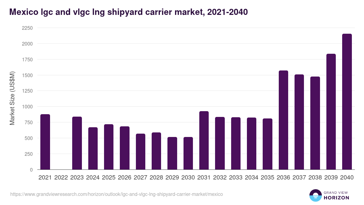 Mexico lgc and vlgc lng shipyard carrier market, 2021-2040 (US$M)