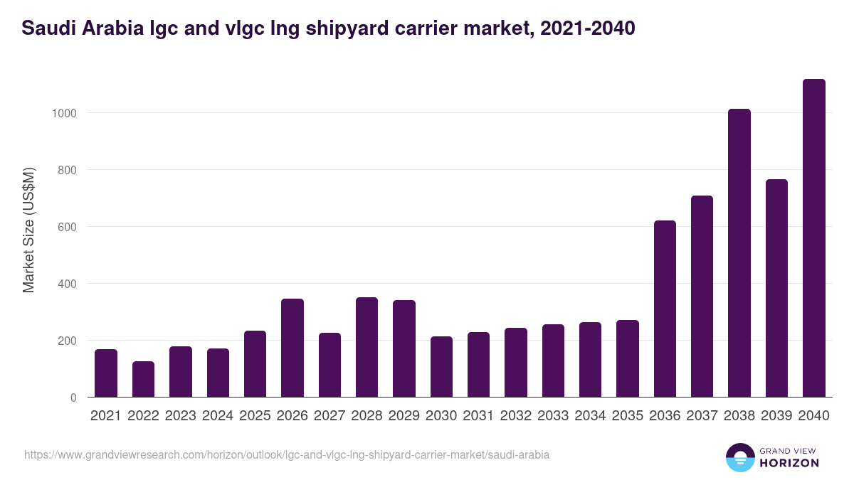 Saudi Arabia lgc and vlgc lng shipyard carrier market, 2021-2040 (US$M)