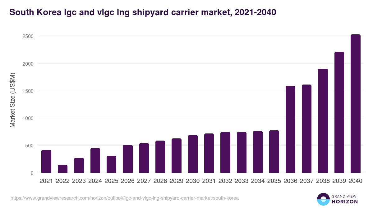 South Korea lgc and vlgc lng shipyard carrier market, 2021-2040 (US$M)