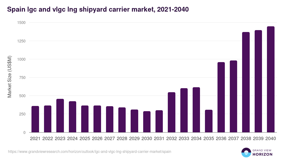 Spain lgc and vlgc lng shipyard carrier market, 2021-2040 (US$M)