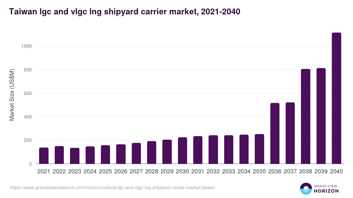 Taiwan lgc and vlgc lng shipyard carrier market, 2021-2040 (US$M)
