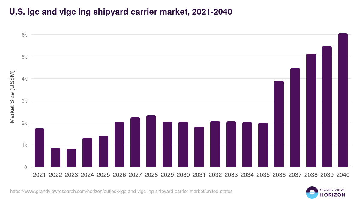 U.S. lgc and vlgc lng shipyard carrier market, 2021-2040 (US$M)