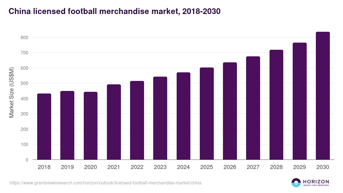 China licensed football merchandise market, 2018-2030 (US$M)