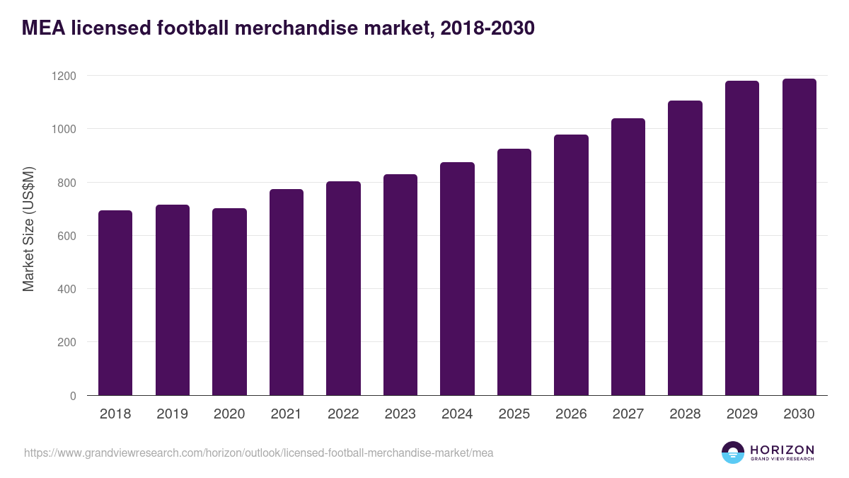 Middle East & Africa licensed football merchandise market, 2018-2030 (US$M)