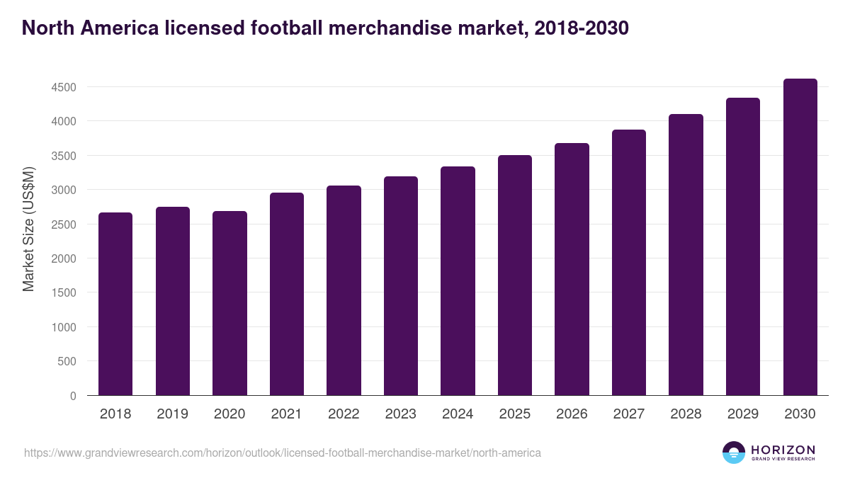 North America licensed football merchandise market, 2018-2030 (US$M)