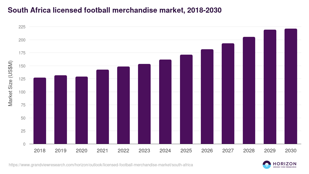 South Africa licensed football merchandise market, 2018-2030 (US$M)