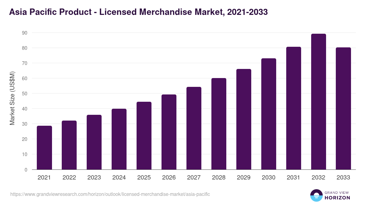 Asia Pacific licensed merchandise market, 2021-2033 (US$M)