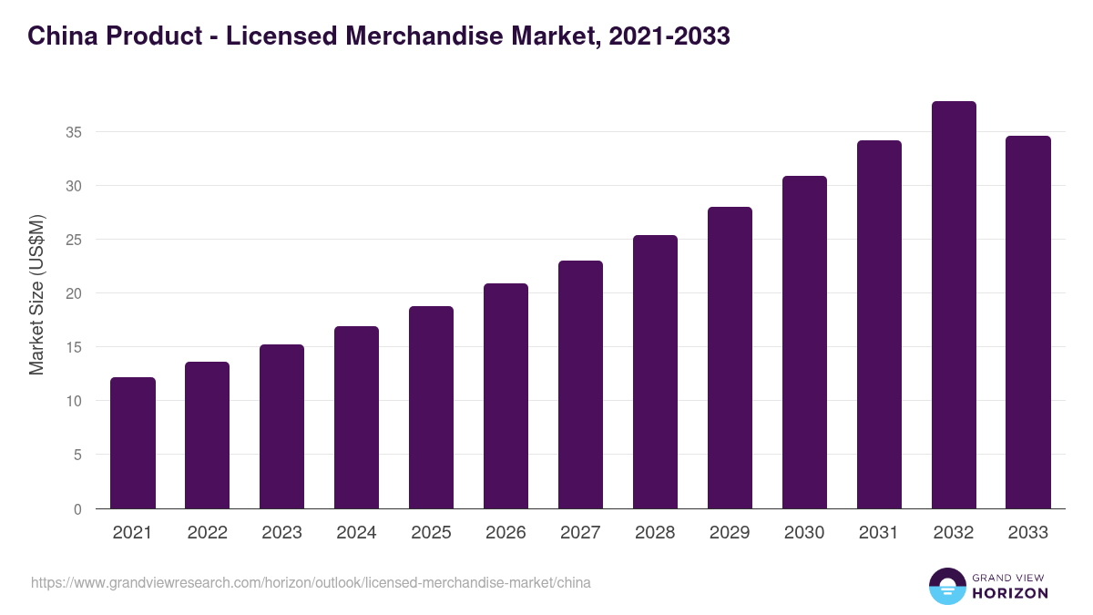 China licensed merchandise market, 2021-2033 (US$M)