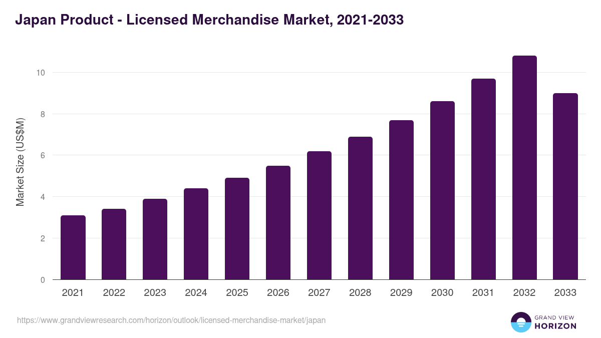 Japan licensed merchandise market, 2021-2033 (US$M)