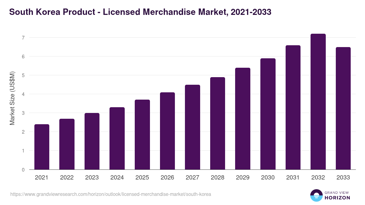 South Korea licensed merchandise market, 2021-2033 (US$M)