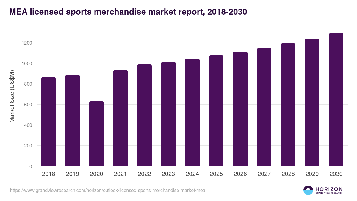 Middle East & Africa licensed sports merchandise market, 2018-2030 (US$M)