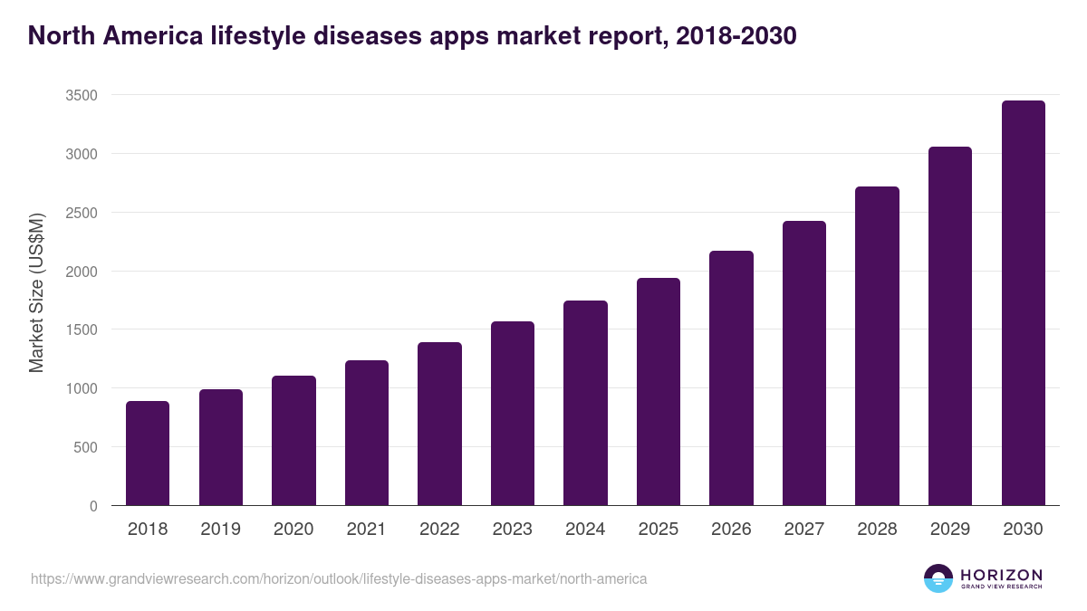 North America lifestyle diseases apps market, 2018-2030 (US$M)